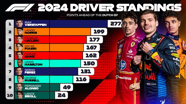 Vuelve la Formula 1; ¿dónde ver en vivo a Checo Pérez en el Gran Premio de Países Bajos?