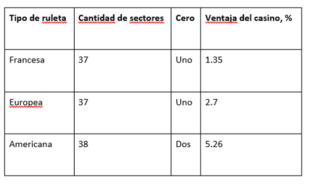 ¿Cuáles son las probabilidades de ganar en un casino?