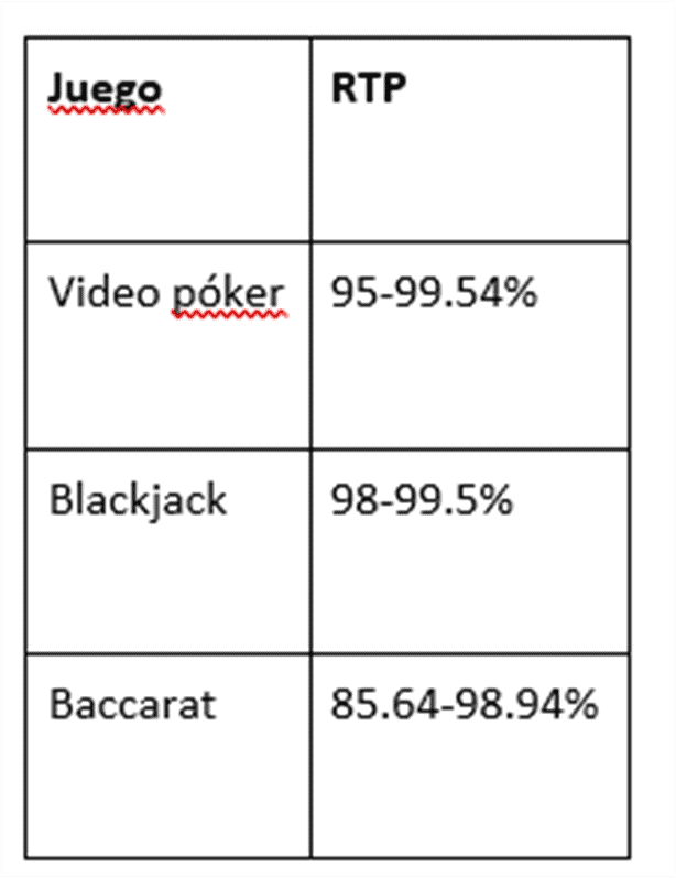 ¿Cuáles son las probabilidades de ganar en un casino?