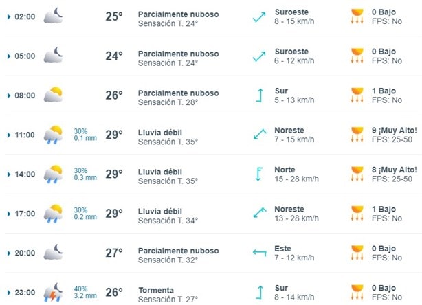 Clima en Coatzacoalcos: te decimos a qué hora podría llover este sábado 31 y domingo 01 de septiembre