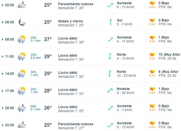 Clima en Coatzacoalcos: te decimos a qué hora podría llover este sábado 31 y domingo 01 de septiembre