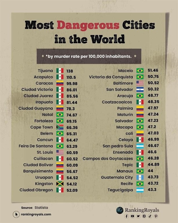 Coatzacoalcos aparece en la lista de las ciudades más peligrosas del mundo; este lugar ocupa