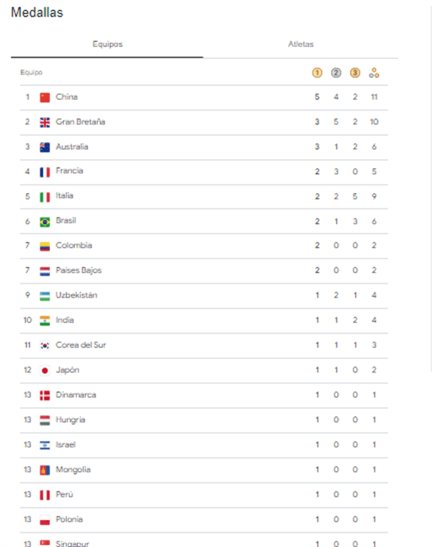 Juegos Paralímpicos París 2024 Actualización de medallero hasta hoy 30