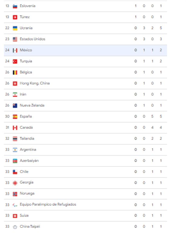 Juegos Paralímpicos París 2024 Actualización de medallero hasta hoy 30