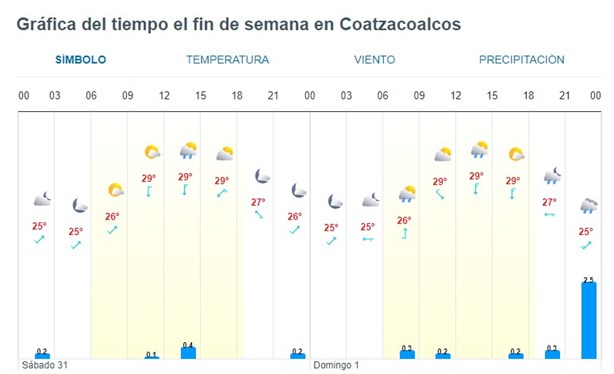 Onda Tropical 20 y Frente Frío causarán fuertes lluvias; así estará el clima en Coatzacoalcos este fin de semana