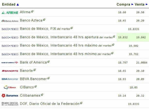 Precio del Dolar hoy 4 de Septiembre de 2024 en México: cuál es el tipo de cambio