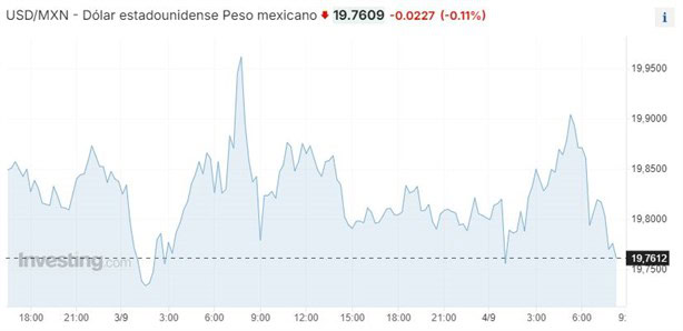 Precio del Dolar hoy 4 de Septiembre de 2024 en México: cuál es el tipo de cambio