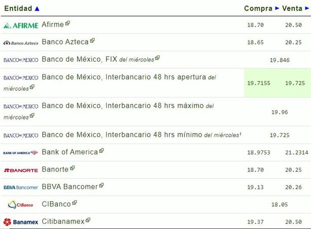 Precio del Dolar hoy 5 de Septiembre de 2024 en México: cuál es el tipo de cambio