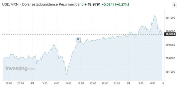 Precio del Dolar hoy 5 de Septiembre de 2024 en México: cuál es el tipo de cambio