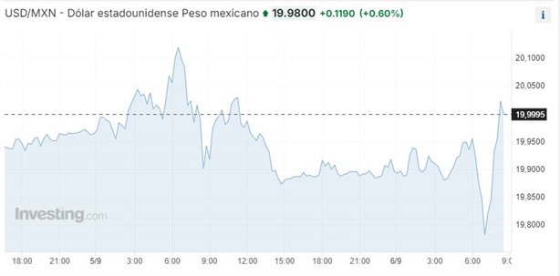 Precio del Dolar hoy 6 de Septiembre de 2024 en México: cuál es el tipo de cambio