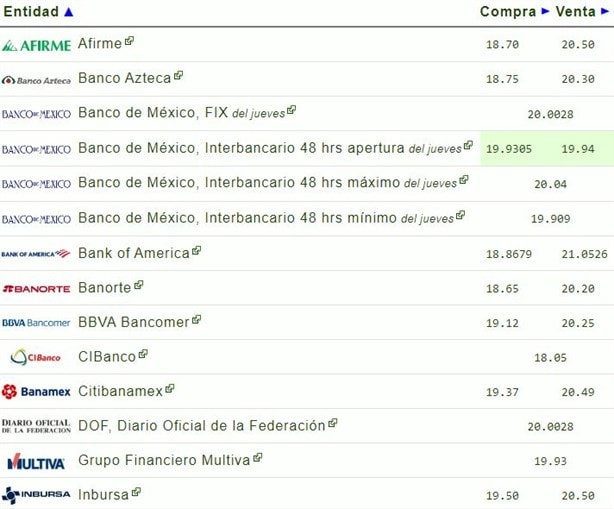 Precio del Dolar hoy 6 de Septiembre de 2024 en México: cuál es el tipo de cambio