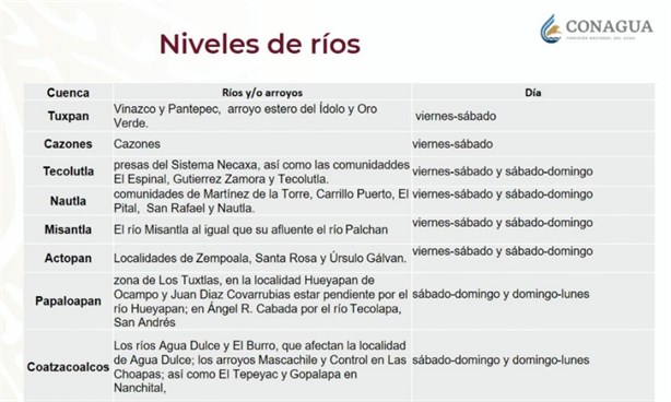 Alerta por más lluvias y desbordamientos en el sur de Veracruz: ¿qué municipios se verán afectados?