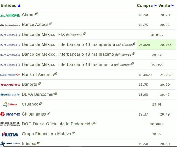 Precio del Dolar hoy 7 de Septiembre de 2024 en México: cuál es el tipo de cambio