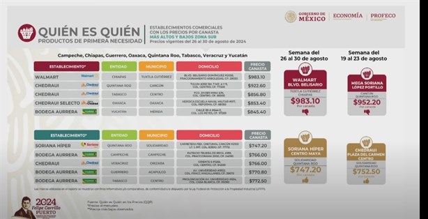 Este supermercado en Veracruz tiene la canasta básica más barata, según Profeco