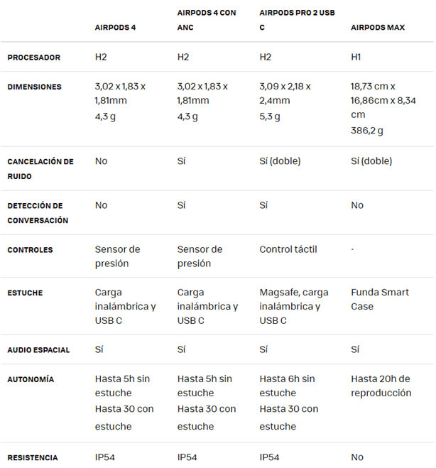 ¿Qué características tienen los nuevos AirPods 4 de Apple y cuánto costarán en México?