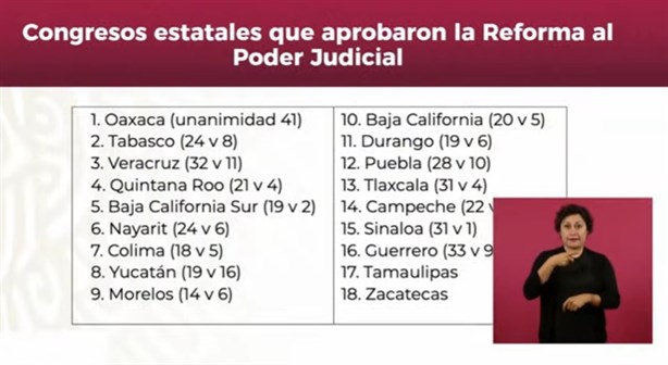 Reforma Judicial 2024: estos congresos estatales han votado a favor