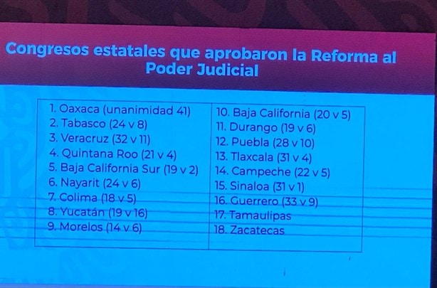 AMLO celebra aprobación de la reforma judicial; la promulgará el 15 de septiembre