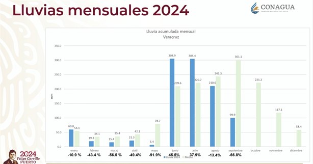 Lluvias no han contrarrestado sequía en Veracruz; estos son los municipios más afectados