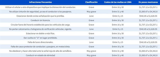 Estos son los descuentos para las multas por infracciones de tránsito en Veracruz