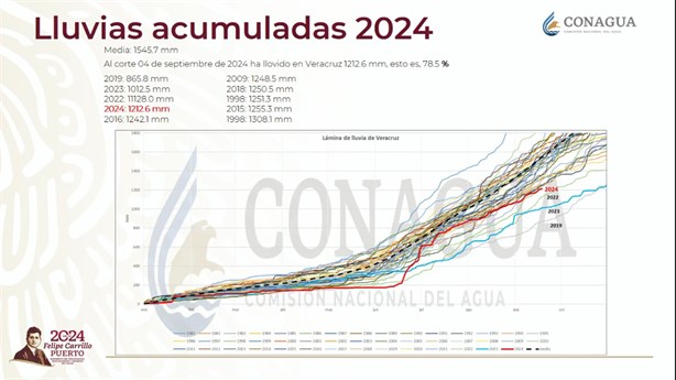 Año 2024, de los más secos en más de 4 décadas: Conagua