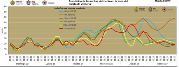 Norte en Veracruz: ¿A qué hora serán más fuertes las rachas hoy 24 de septiembre?