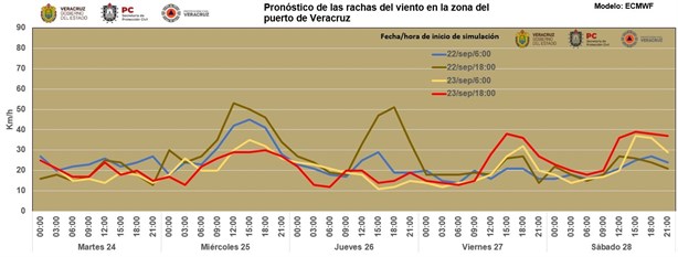 Norte en Veracruz: Horarios y fuerza de las rachas de viento hoy 24 de septiembre