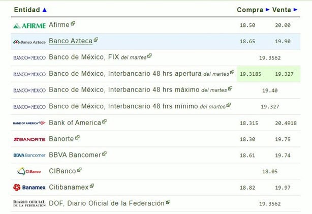 Peso mexicano a dólar: precio en Banco Azteca para hoy miércoles 25 de septiembre