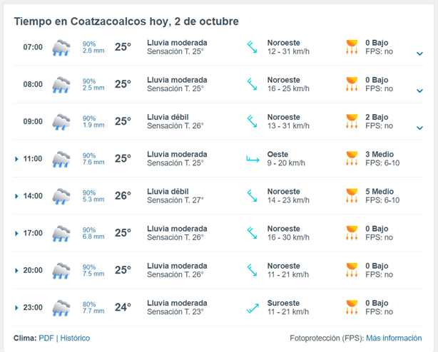 Clima en Coatzacoalcos: ¿parará de llover hoy 2 de octubre? Esto dice Protección Civil