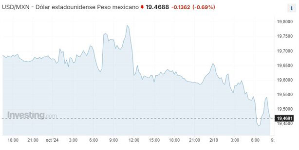 Precio del dolar en México: ¿cuál es el tipo de cambio hoy 2 de octubre?