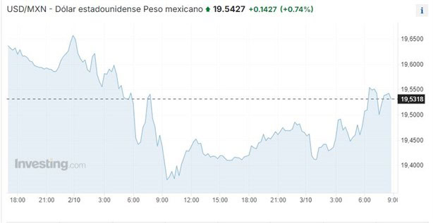 Precio del dolar en México: ¿cuál es el tipo de cambio hoy 3 de octubre?