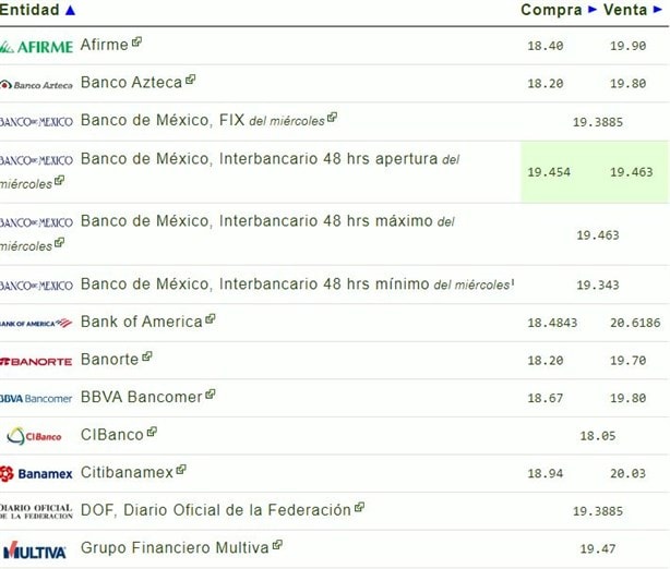 Precio del dolar en México: ¿cuál es el tipo de cambio hoy 3 de octubre?