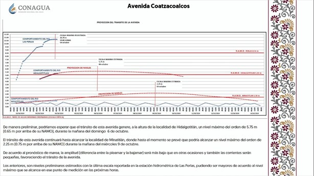 Ríos Uxpanapa y Coatzacoalcos inundarán a Minatitlán: Conagua, ¿cuándo será el mayor golpe de agua?