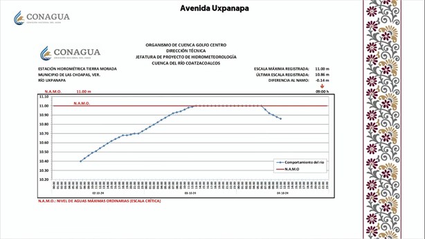 Ríos Uxpanapa y Coatzacoalcos inundarán a Minatitlán: Conagua, ¿cuándo será el mayor golpe de agua?