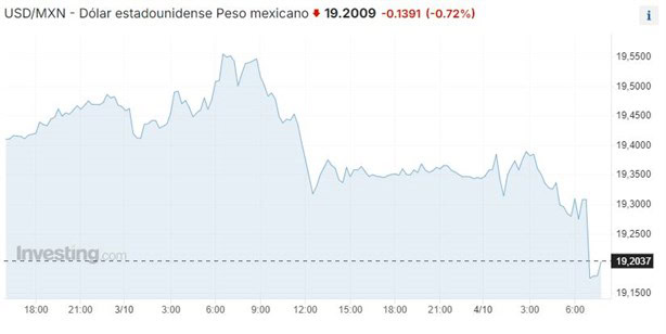 Precio del dolar en México: ¿cuál es el tipo de cambio hoy 4 de octubre?