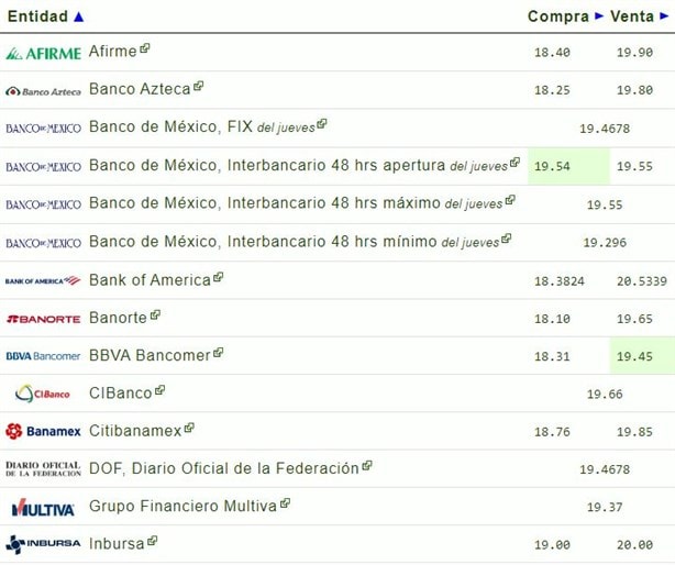 Precio del dolar en México: ¿cuál es el tipo de cambio hoy 4 de octubre?