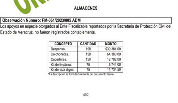 ORFIS expone serias irregularidades en gestión de recursos para damnificados en Las Choapas