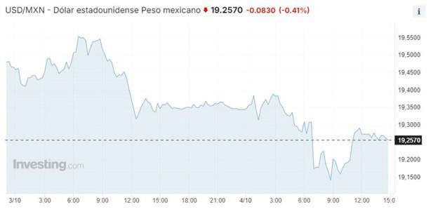 Precio del dolar en México: ¿cuál es el tipo de cambio hoy 5 de octubre?