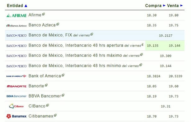 Peso mexicano ante dólar: tipo de cambio para el sábado 5 de octubre de 2024