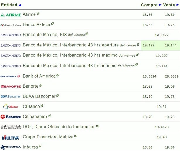 Precio del dolar en México: ¿cuál es el tipo de cambio hoy 5 de octubre?