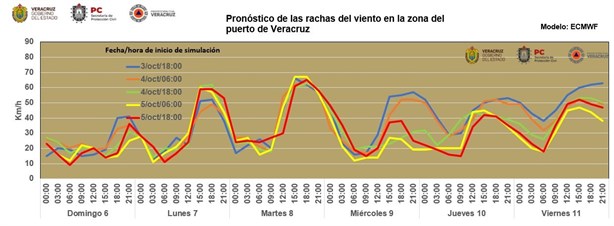 Pronostican norte para Veracruz con rachas de hasta 85 km/h; ¿cuándo será?