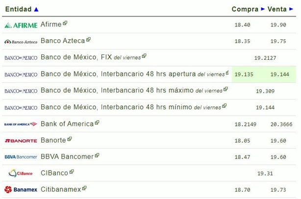 Así despertó el peso mexicano frente al dólar hoy lunes 7 de octubre | Tipo de cambio 2024