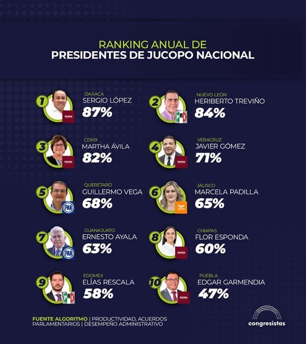 Juan Javier Gómez Cazarín, en el top ten de líderes parlamentarios del país