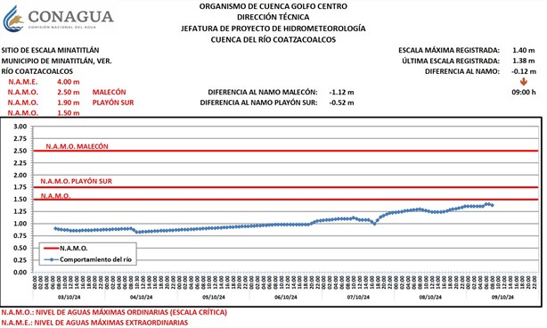 Vigila SPC Veracruz incremento en niveles del río Coatzacoalcos