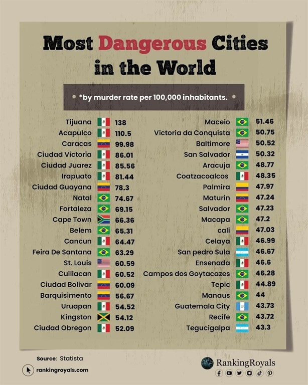 Coatzacoalcos en la lista de las ciudades más peligrosas del mundo