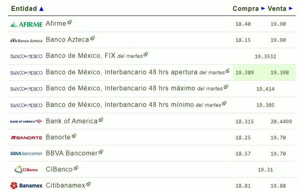 Así despertó el dólar en los bancos de México hoy miércoles 9 de octubre | Precio 2024