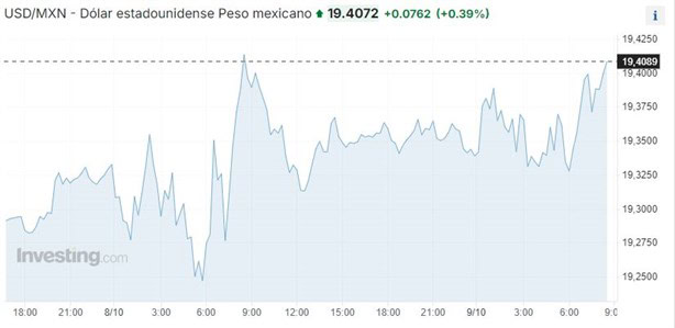 Precio del dolar en México: ¿cuál es el tipo de cambio hoy 9 de octubre?