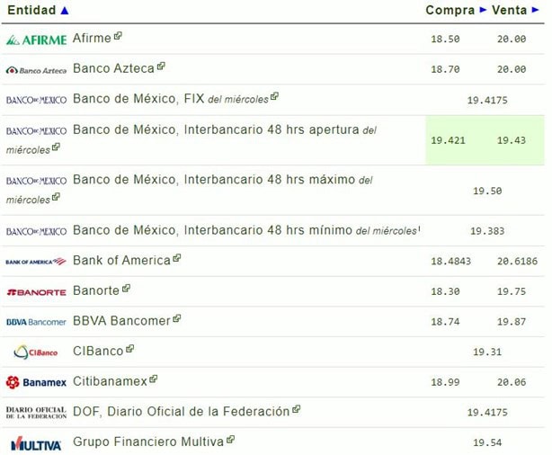 Precio del dolar en México: ¿cuál es el tipo de cambio hoy 10 de octubre?