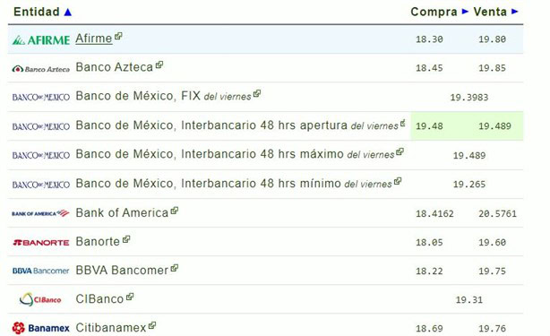 ¿Cuánto vale el dólar en México este sábado 12 de octubre? | Tipo de cambio 2024