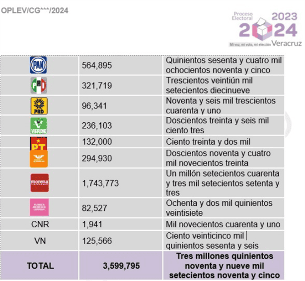 ¡PRI casi borrado de Veracruz!; recibió aproximadamente 1,517 votos en cada municipio