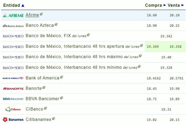 Así despertó el dólar frente al peso mexicano HOY martes 15 de octubre | Tipo de cambio